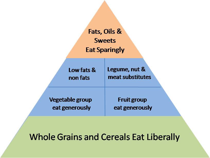 Food Pyramid For Vegetarians